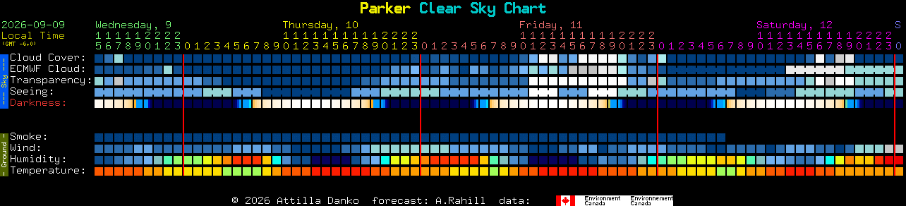 Current forecast for Parker Clear Sky Chart