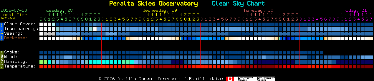 Current forecast for Peralta Skies Observatory Clear Sky Chart