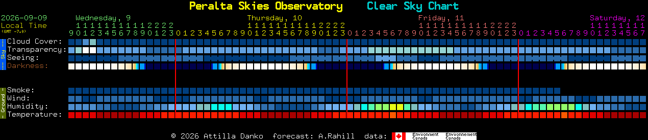 Current forecast for Peralta Skies Observatory Clear Sky Chart