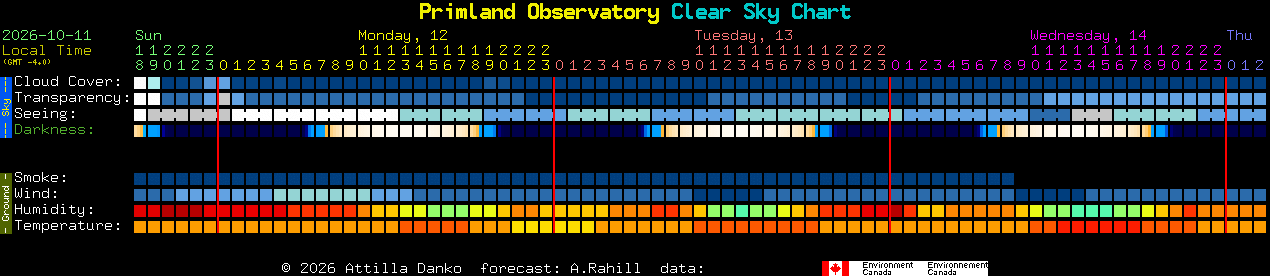Current forecast for Primland Observatory Clear Sky Chart