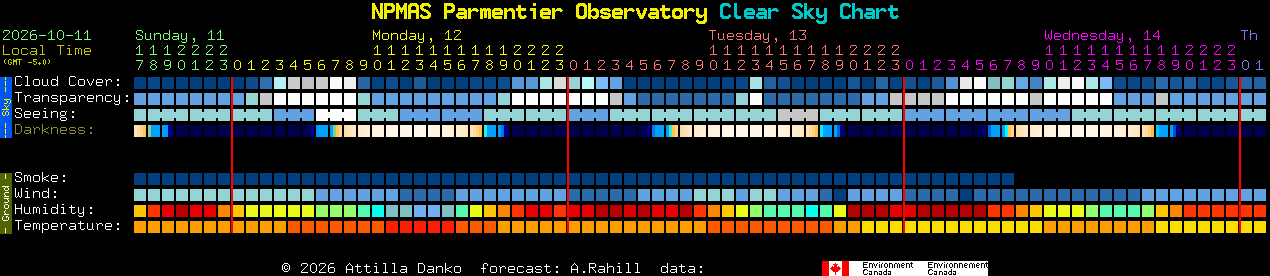 Current forecast for NPMAS Parmentier Observatory Clear Sky Chart