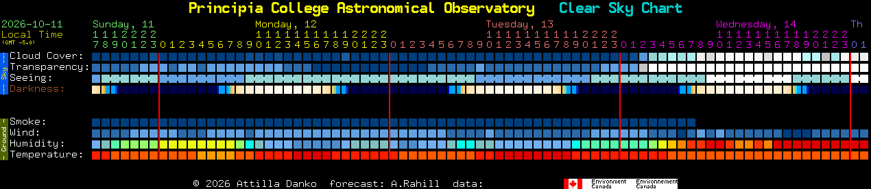 Current forecast for Principia College Astronomical Observatory Clear Sky Chart