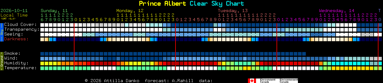 Current forecast for Prince Albert Clear Sky Chart