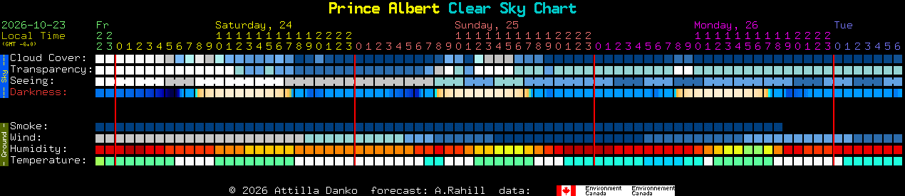 Current forecast for Prince Albert Clear Sky Chart
