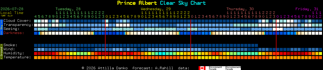 Current forecast for Prince Albert Clear Sky Chart