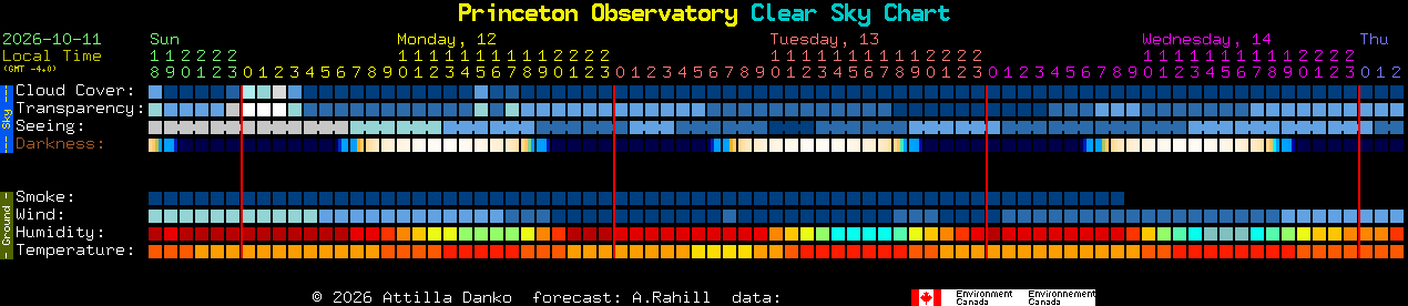 Current forecast for Princeton Observatory Clear Sky Chart