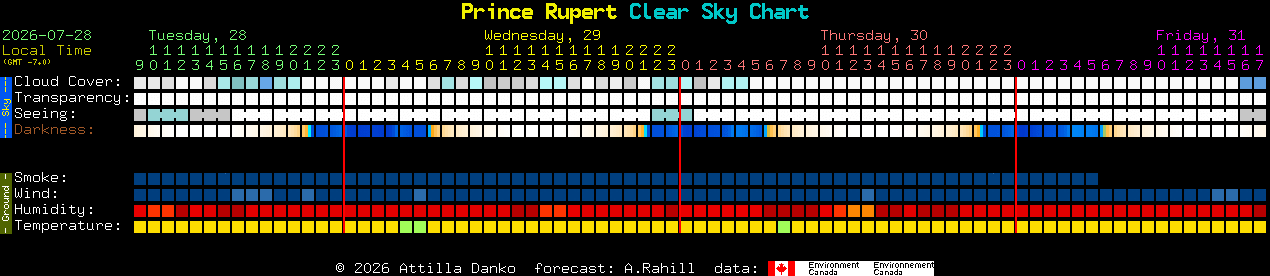 Current forecast for Prince Rupert Clear Sky Chart
