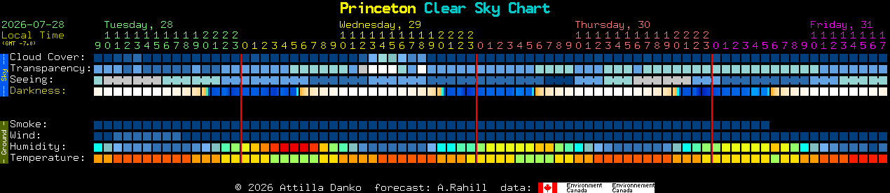 Current forecast for Princeton Clear Sky Chart
