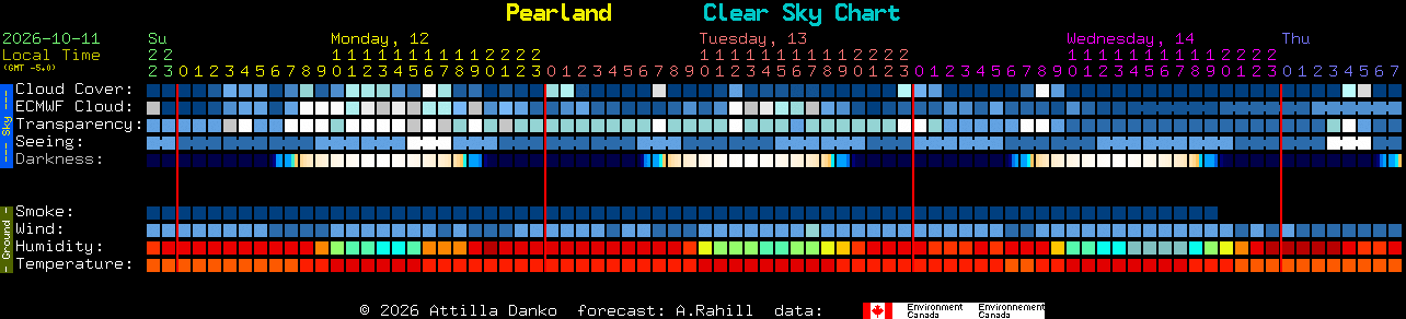 Current forecast for Pearland Clear Sky Chart