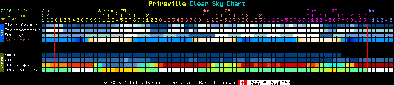 Current forecast for Prineville Clear Sky Chart