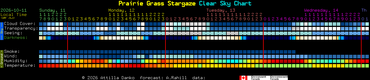 Current forecast for Prairie Grass Stargaze Clear Sky Chart