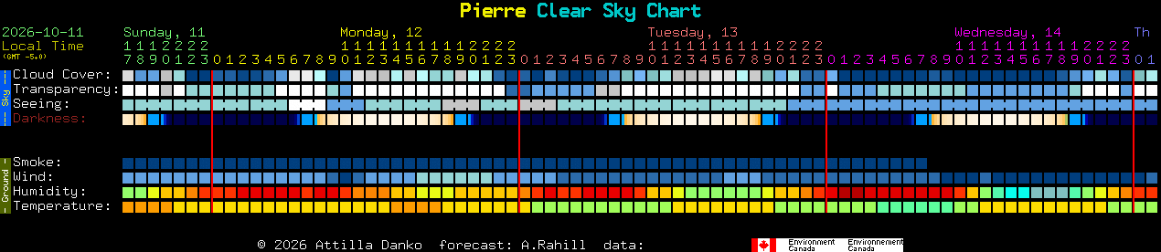 Current forecast for Pierre Clear Sky Chart