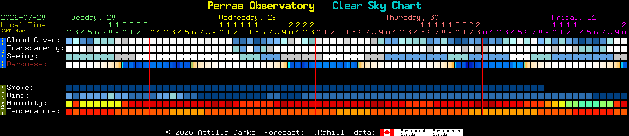 Current forecast for Perras Observatory Clear Sky Chart