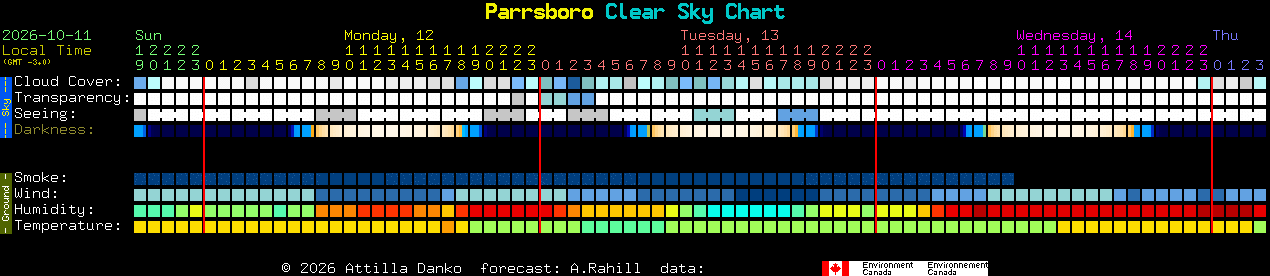 Current forecast for Parrsboro Clear Sky Chart