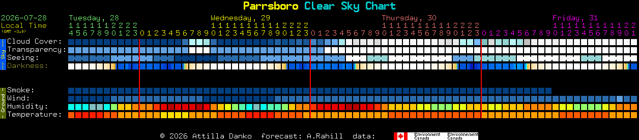 Current forecast for Parrsboro Clear Sky Chart