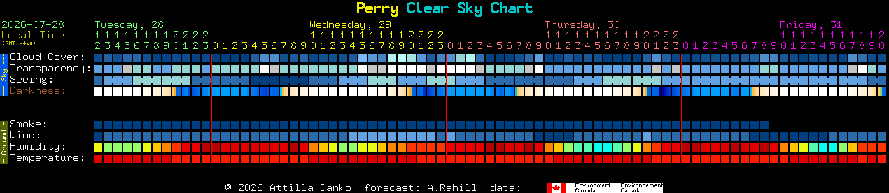 Current forecast for Perry Clear Sky Chart