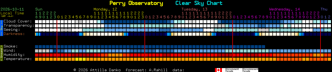 Current forecast for Perry Observatory Clear Sky Chart