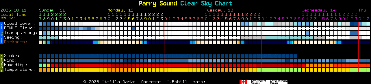 Current forecast for Parry Sound Clear Sky Chart