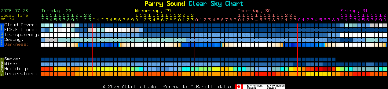 Current forecast for Parry Sound Clear Sky Chart