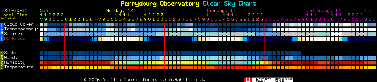 Current forecast for Perrysburg Observatory Clear Sky Chart