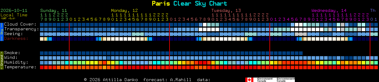 Current forecast for Paris Clear Sky Chart