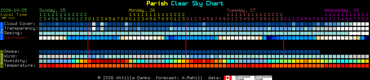 Current forecast for Parish Clear Sky Chart