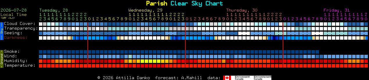 Current forecast for Parish Clear Sky Chart