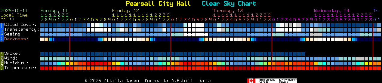 Current forecast for Pearsall City Hall Clear Sky Chart