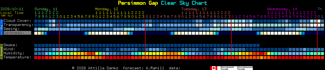 Current forecast for Persimmon Gap Clear Sky Chart