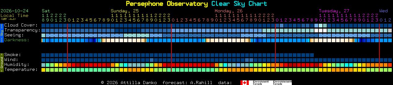 Current forecast for Persephone Observatory Clear Sky Chart