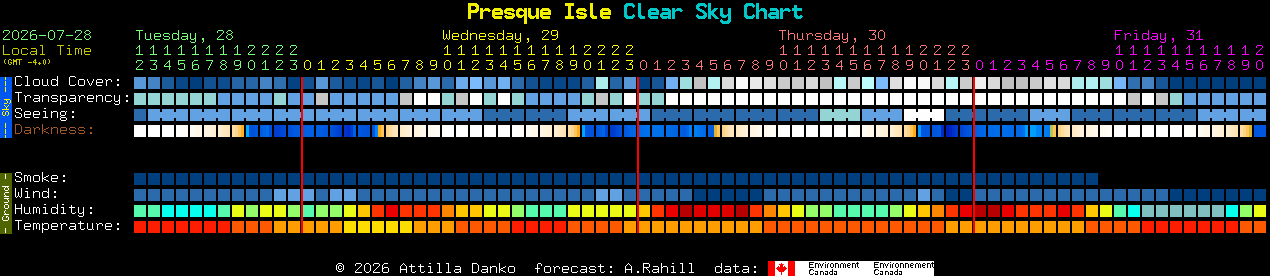 Current forecast for Presque Isle Clear Sky Chart