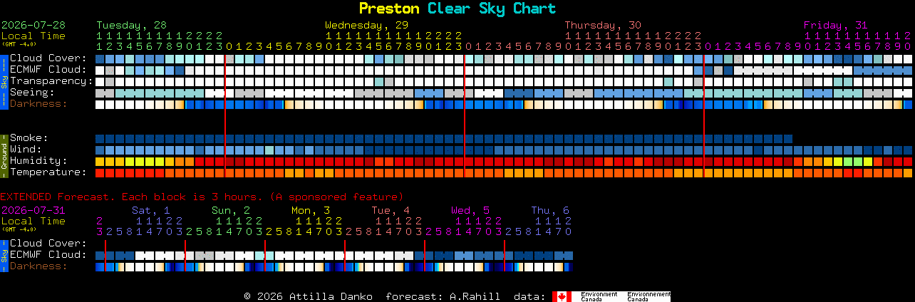Current forecast for Preston Clear Sky Chart