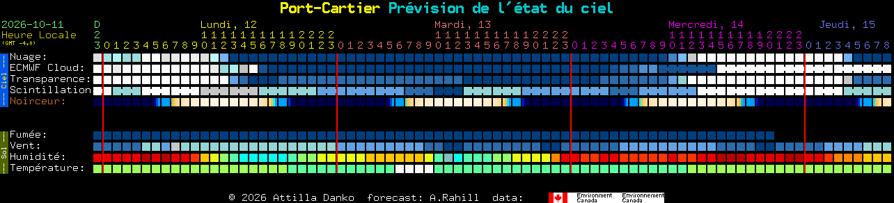 Current forecast for Port-Cartier Clear Sky Chart