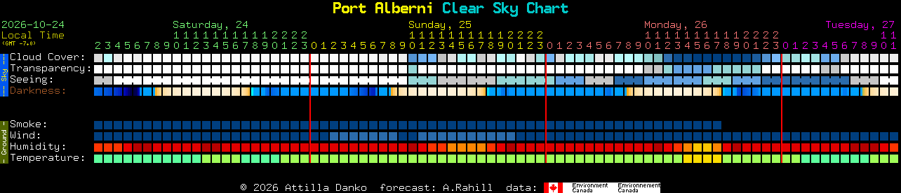 Current forecast for Port Alberni Clear Sky Chart