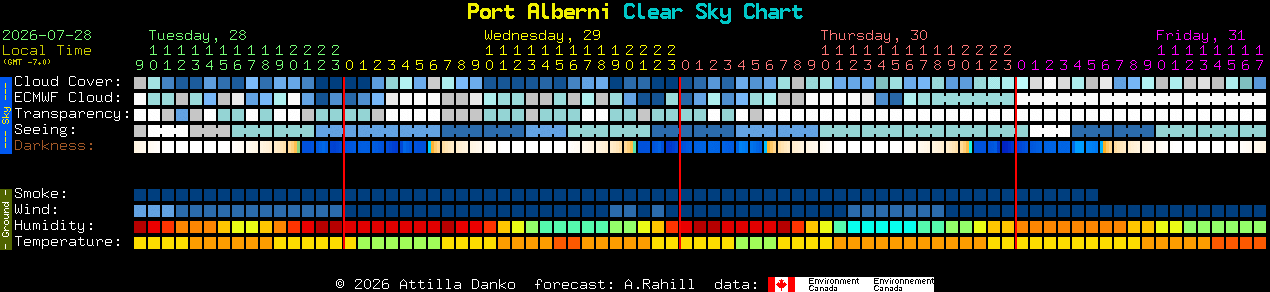 Current forecast for Port Alberni Clear Sky Chart