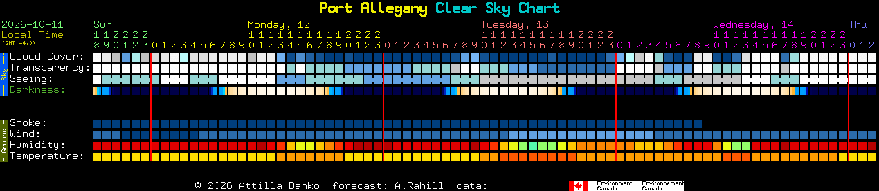 Current forecast for Port Allegany Clear Sky Chart