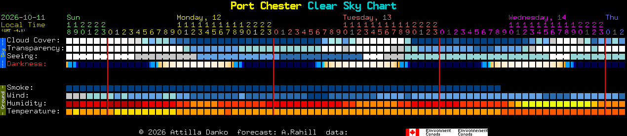 Current forecast for Port Chester Clear Sky Chart