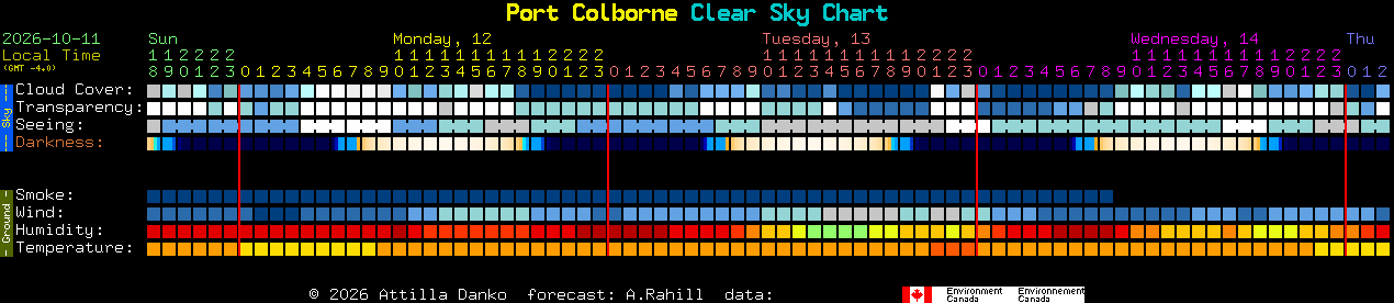 Current forecast for Port Colborne Clear Sky Chart