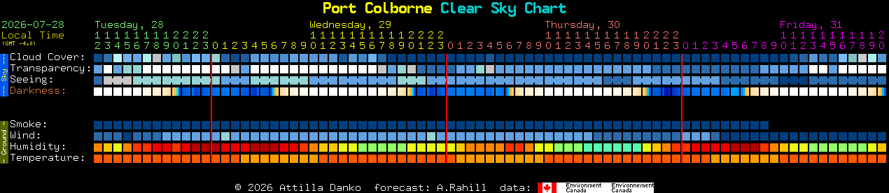 Current forecast for Port Colborne Clear Sky Chart