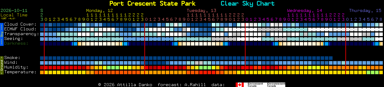 Current forecast for Port Crescent State Park Clear Sky Chart