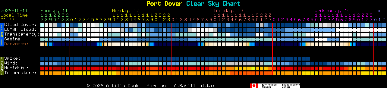 Current forecast for Port Dover Clear Sky Chart