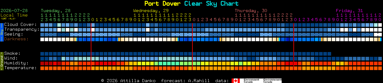 Current forecast for Port Dover Clear Sky Chart