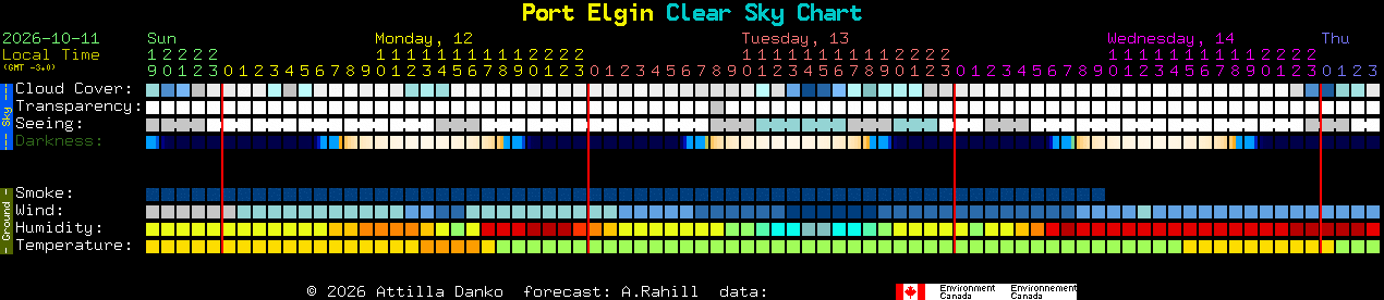 Current forecast for Port Elgin Clear Sky Chart