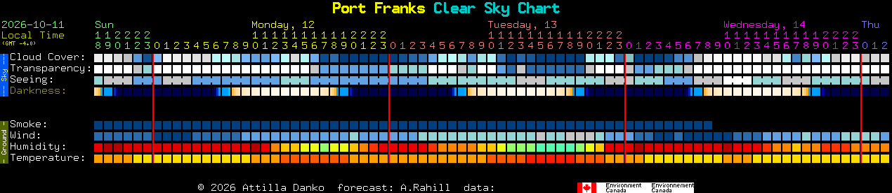 Current forecast for Port Franks Clear Sky Chart