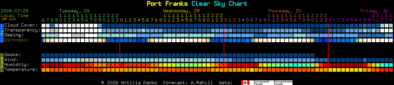 Current forecast for Port Franks Clear Sky Chart