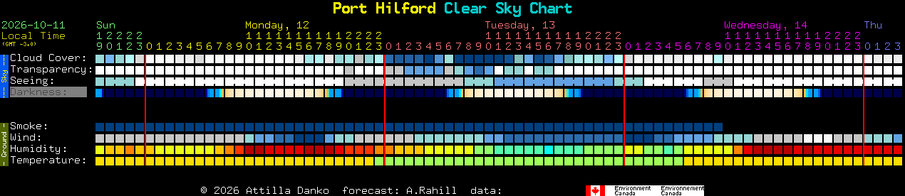 Current forecast for Port Hilford Clear Sky Chart
