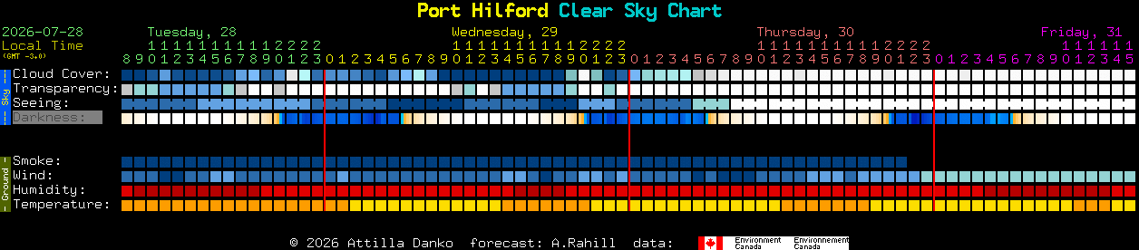 Current forecast for Port Hilford Clear Sky Chart