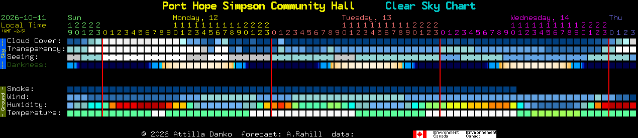 Current forecast for Port Hope Simpson Community Hall Clear Sky Chart