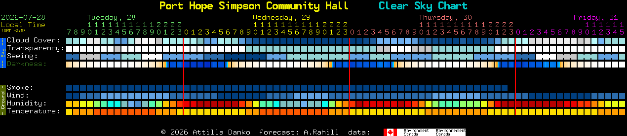 Current forecast for Port Hope Simpson Community Hall Clear Sky Chart
