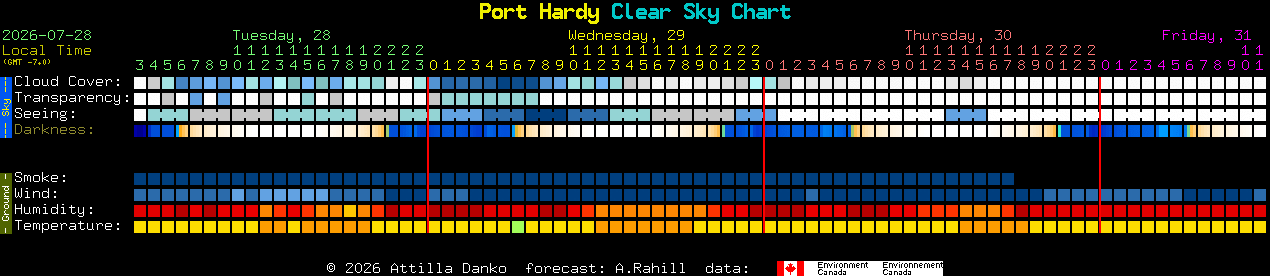 Current forecast for Port Hardy Clear Sky Chart